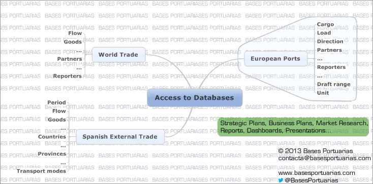 The schema of our Databases: Euopean Ports Database